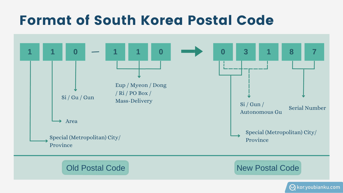 รูปแบบของรหัสไปรษณีย์เกาหลีใต้