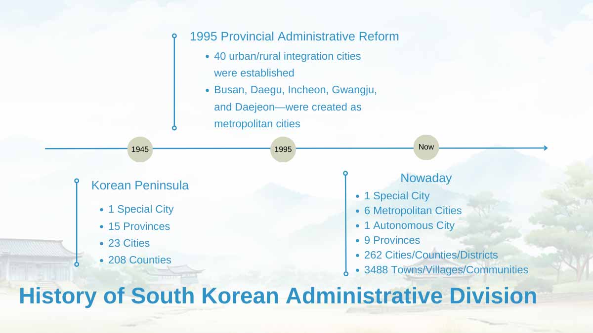 History of South Korea Administrative District